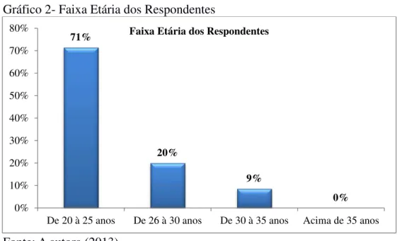 Gráfico 2- Faixa Etária dos Respondentes 