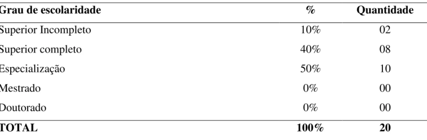 Gráfico 3  –  Escolaridade 