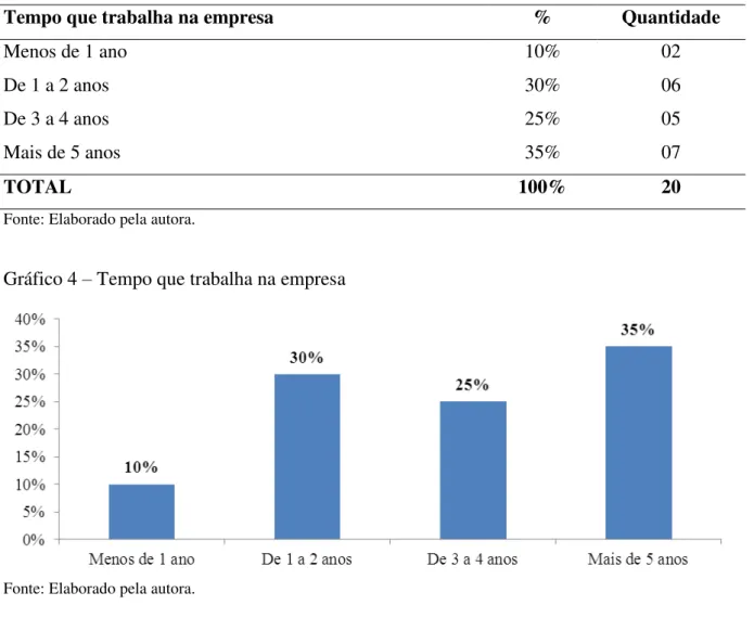 Gráfico 4  –  Tempo que trabalha na empresa 