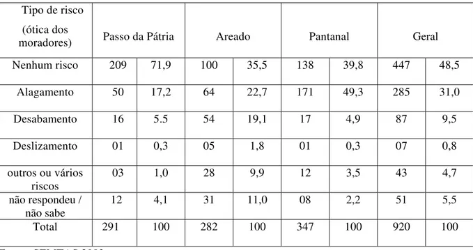 TABELA 1 - Situações de risco 