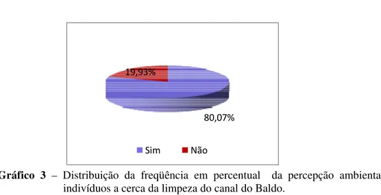 Gráfico 3 – Distribuição da freqüência em percentual  da percepção ambiental dos 