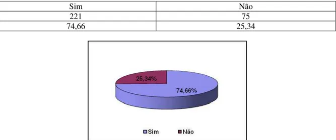 Gráfico 6 – Distribuição da freqüência  em percentual da  percepção  ambiental  dos                          indivíduos como os mesmos se sentem bem em transitar pela comunidade