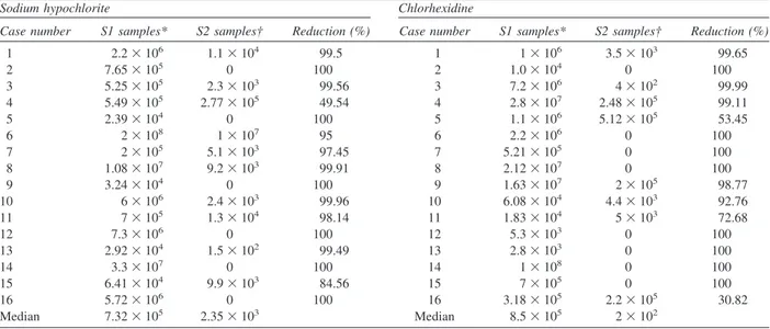 Table I. Bacterial counts and reduction percentage determined for root canal samples