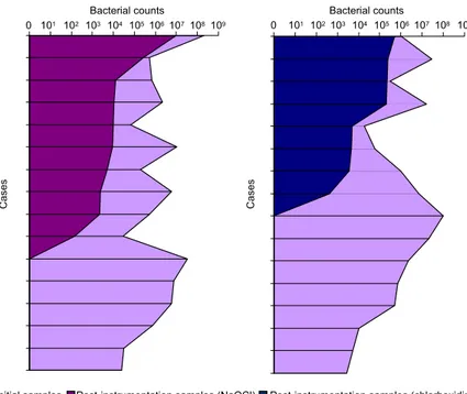 Fig. 1. Bacterial reduction per case after chemomechanical preparation using either 2.5% sodium hypochlorite (NaOCl) or 0.12% chlorhexidine solution as irrigants