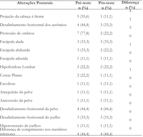 Tabela 2 – Frequência e descrição dos tipos de alterações posturais encontradas no pré e pós teste,  Uruguaiana, 2016