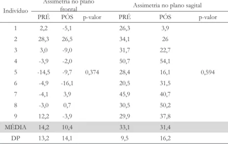 Tabela 3 – Valor de assimetria no alinhamento postural no pré e pós-teste apresentado pelos  adolescentes, Uruguaiana, 2016