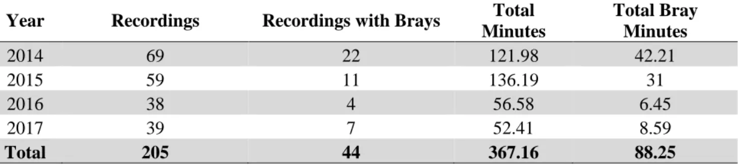 Table 3.1 - Number of recordings, number of brays recordings and total of recording minutes for each year 