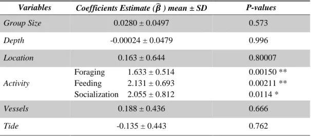 Table 3.3 – Generalized Linear Model Results. 