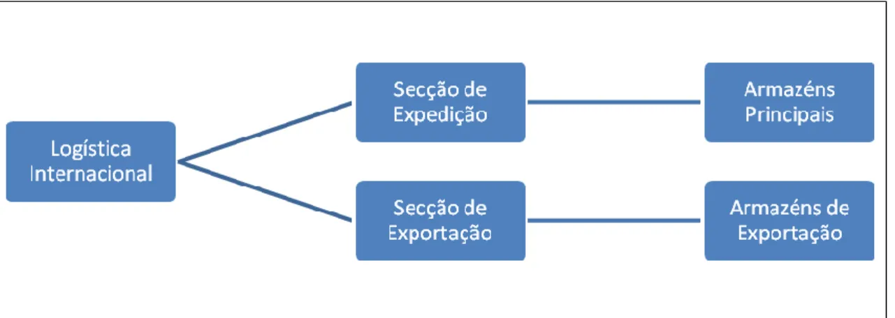 Figura 4 - Estrutura organizacional da Logística Internacional 