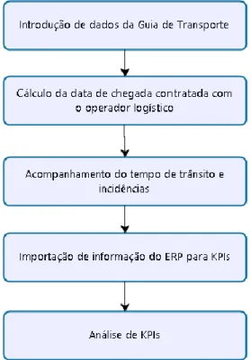 Figura 12 - Fluxograma de funcionamento da base de dados para os armazéns principais 