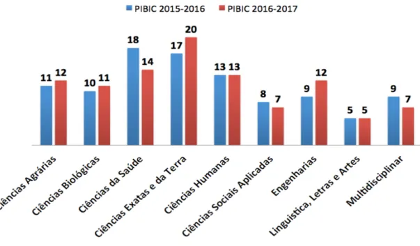 Gráfico 1 - Distribuição percentual das bolsas do Pibic por área do conhecimento 