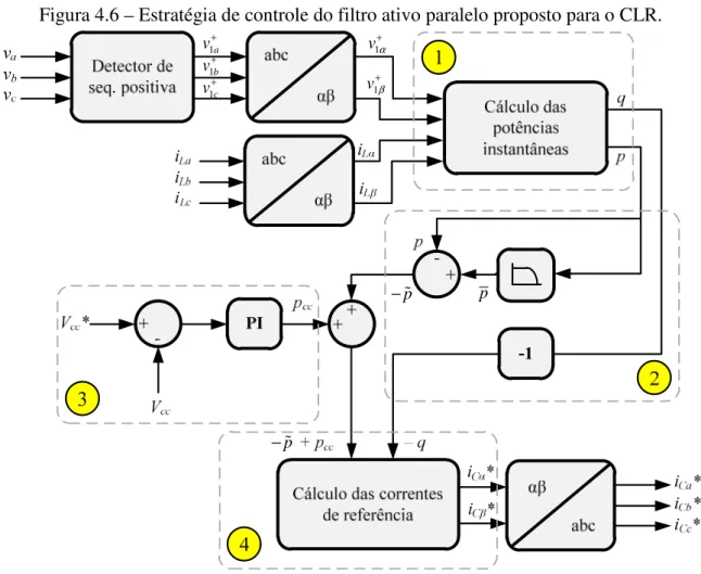 Figura 4.6 – Estratégia de controle do filtro ativo paralelo proposto para o CLR.  − p p − pv1a+v1b+v1c+ v 1 + αv1+β