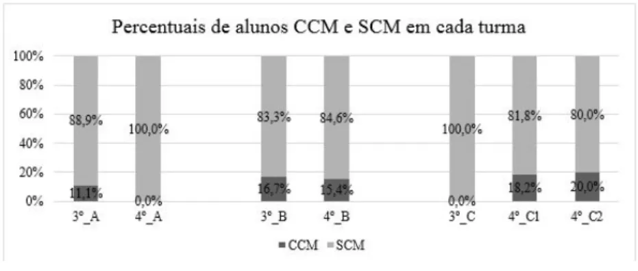 Figura 2 – Percentuais de alunos classificados como CCM e SCM em cada uma das turmas avaliadas