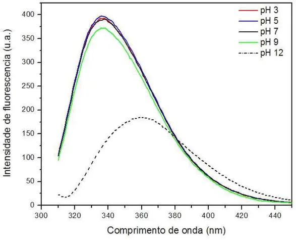 Figura  14.  Espectro  de  emissão  de  fluorescência  da  rFrutalina  em  diferentes  valores de pH
