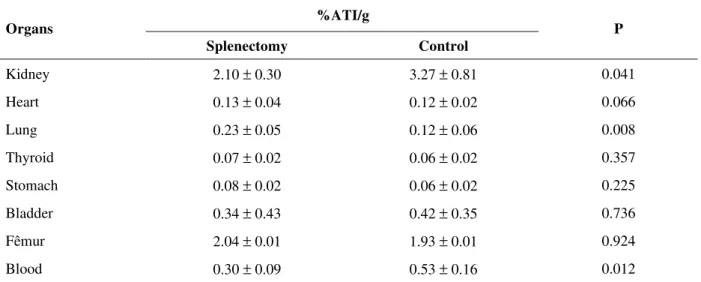 Table 1 shows significant decrease of radioactivity  (Tc-99m-DMSA)  in  the  kidney  and  on  blood  uptake  in  animals  submitted  to  splenectomy  than  those  found  in  control  rats  (p&lt;0.05)