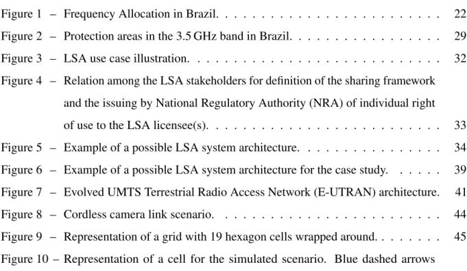 Figure 1 – Frequency Allocation in Brazil. . . . . . . . . . . . . . . . . . . . . . 