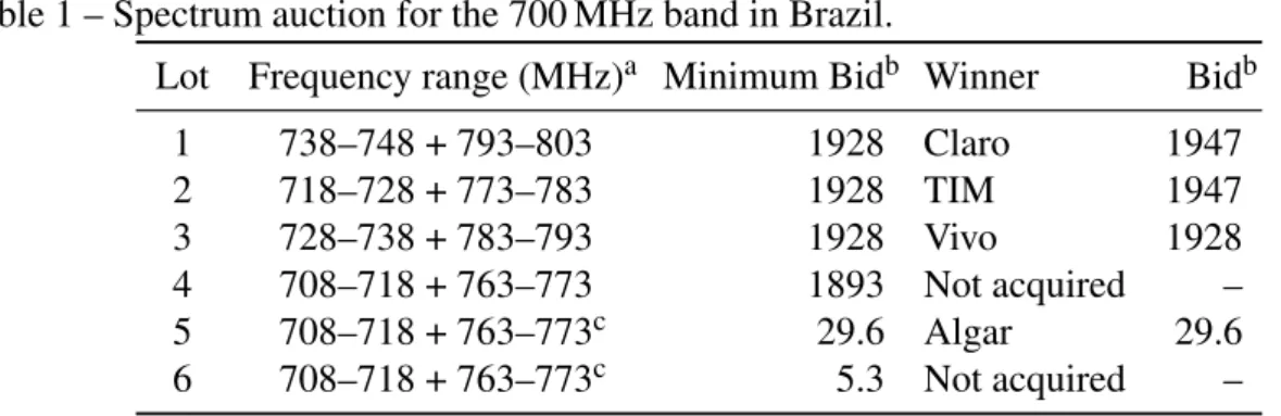 Table 1 – Spectrum auction for the 700 MHz band in Brazil.