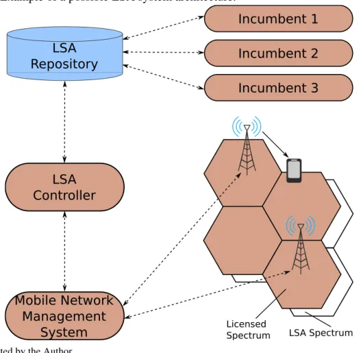 Figure 5 – Example of a possible LSA system architecture.