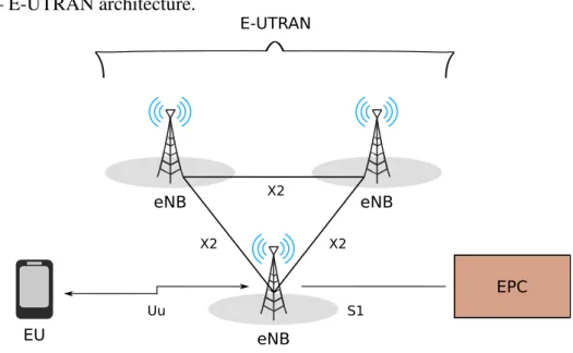 Figure 7 – E-UTRAN architecture.