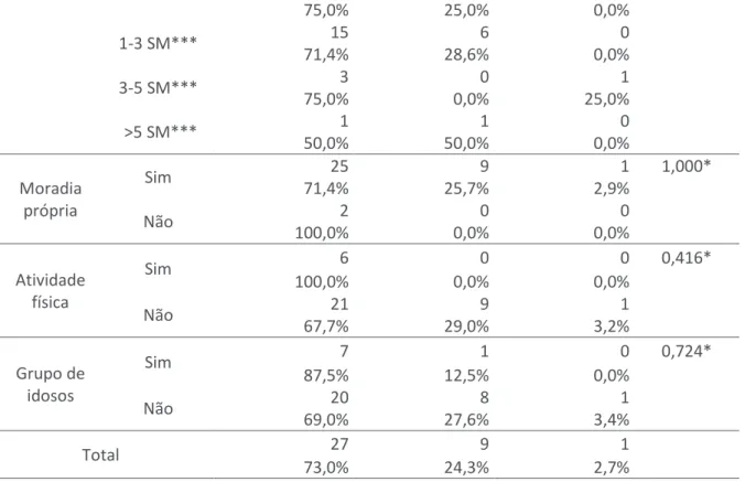 Tabela 5: Associação da capacidade funcional em atividades instrumentais da vida diária com as variáveis  socioeconômicas e demográficas dos idosos atendidos por uma equipe de Saúde da Família em um bairro de  Teresina (PI), 2017 (n=37)