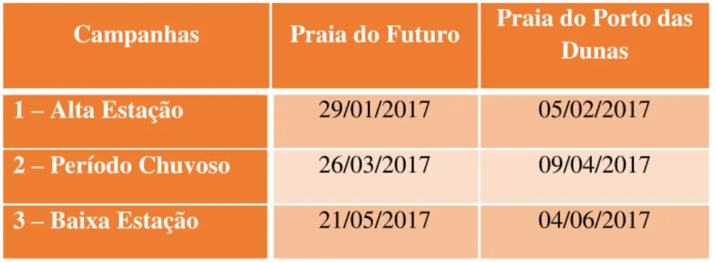 Tabela 1.  Datas de realização dos trabalhos de campo e suas respectivas campanhas. 