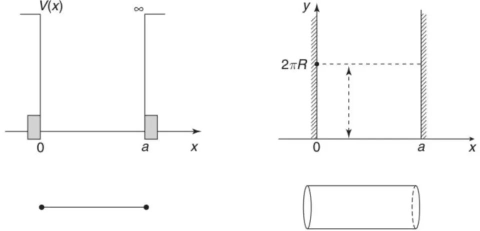 Figura 1 – Esquerda: O poc¸o de energia potencial em uma dimens˜ao. Uma part´ıcula encontra-se confinada no intervalo 0 &lt; x &lt; a