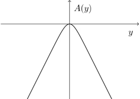 Figura 6: Fator exponencial A(y) no cen´ario do modelo Randall-Sundrum “suave”.
