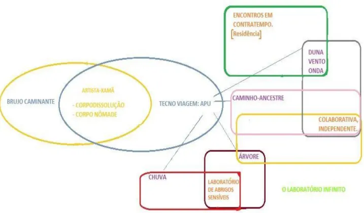 Figura 7 - Mapa do Laboratório Infinito: os corpos e tecnoviagens 