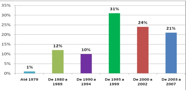 Gráfico 1: Classe de ano de início dos EES no Brasil  Fonte: SIES (2007). 