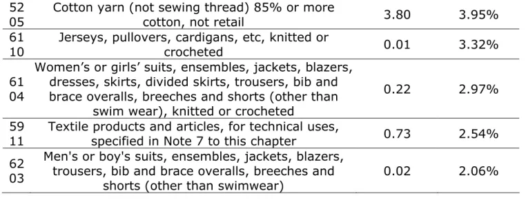 Figure 10: Specialization ratios for the main Brazilian and Chinese exports of  textiles and clothing to the U.S