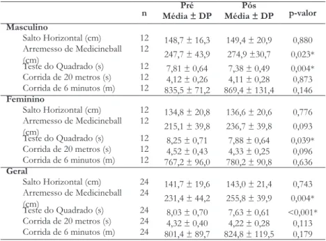 Tabela 1 – Médias dos resultados dos testes de aptidão física pré e pós por sexo e geral.