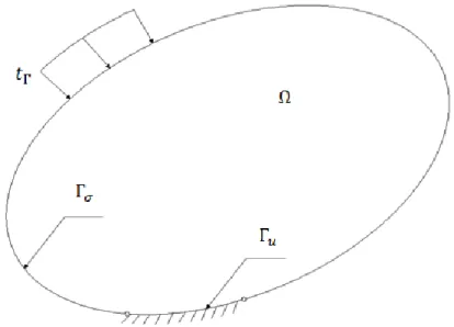 Figure 2-1 - Problem’s domain, Dirichlet and Neumann boundaries 