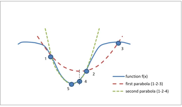 Figure 3-6 - Approximation of a function's minimum according to Brent's method function f(x) first parabola (1-2-3) second parabola (1-2-4) 1 2 3 4 5 