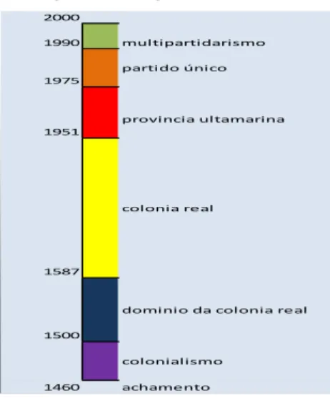 Figura 1 Histograma de cabo verde 