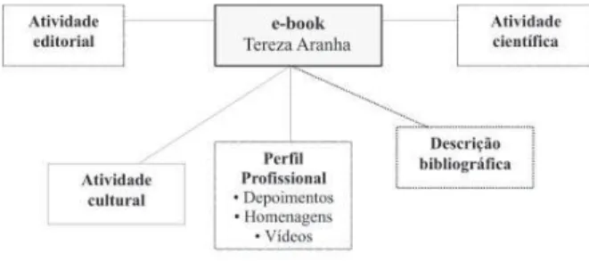 Figura 2: Diagrama do e-book da profa. Terezinha de  Queiroz Aranha