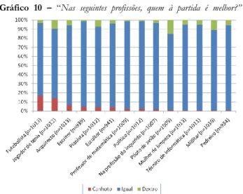 Gráfico  10  –  “Nas  seguintes  profissões,  quem  à  partida  é  melhor?” 