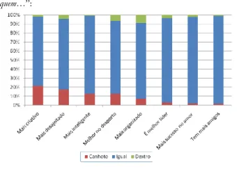 Gráfico  14  –  “Diga,  pensando  na  população  de  canhotos  e  dextros  quem…”: 