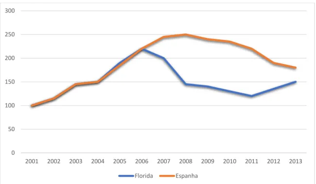 Gráfico 5 - Preço dos imóveis (Florida e Espanha) 