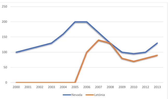 Gráfico 7 - Preço dos imóveis (Nevada e Letónia) 