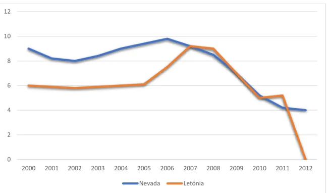 Gráfico 8 - Desemprego (Nevada e Letónia) 