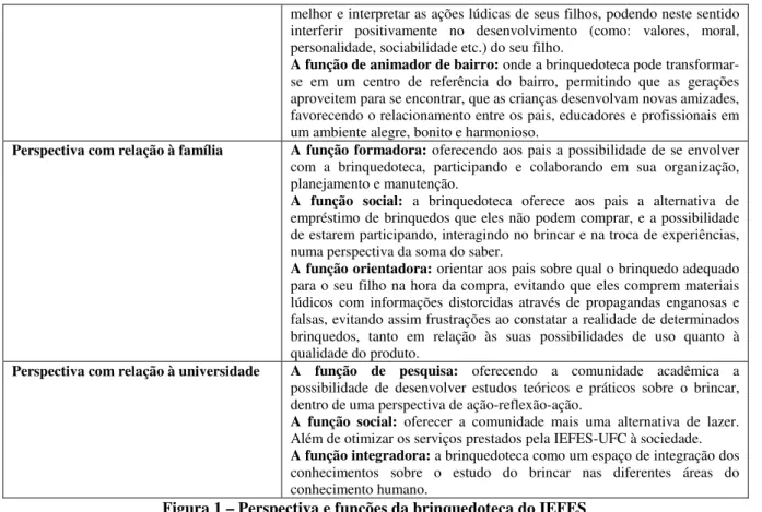 Figura 1 – Perspectiva e funções da brinquedoteca do IEFES 