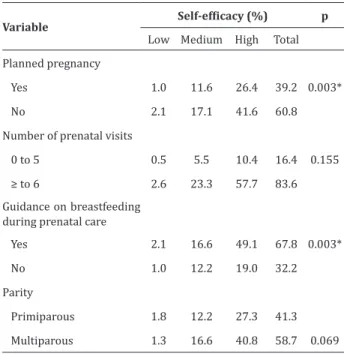 Table 2  – Distribution of puerperal women according  to  prenatal  obstetric  variables  and  association  with  the self-efficacy score in breastfeeding