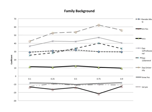 Figure 1: Estimated Coefficients - demographic and family factors In Figure 1 we can see that as far as family factors are concerned, family expectations (exp) play an important positive role in determining student success