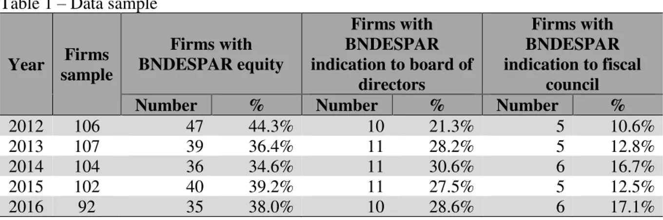 Table  1  reports  details  about  our  sample  of  firms.  The  total  number  of  firms  analyzed was 116, ranging from 92 to 107, depending on the year in question, of which 35% to  45% had BNDES as a shareholder during the analyzed period