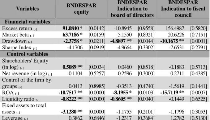 Table 2 – Causality drivers of BNDES decisions  a, b, c  Variables  BNDESPAR              equity  BNDESPAR  Indication to  board of directors  BNDESPAR  Indication to fiscal council  Financial variables  Excess return  t-1 91.0840 *  [0.0142]  -10.8945  [0