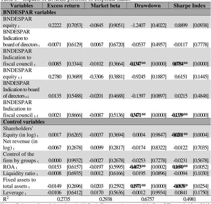 Table 3 – Impacts of BNDES portfolio of corporate stakes  a, b, c 