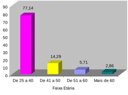 Gráfico 2 – Faixa etária. 