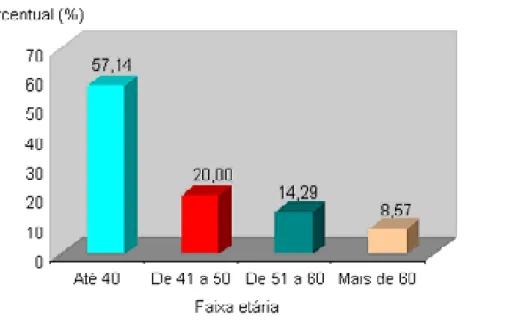 Gráfico 18 – Faixa Etária. 