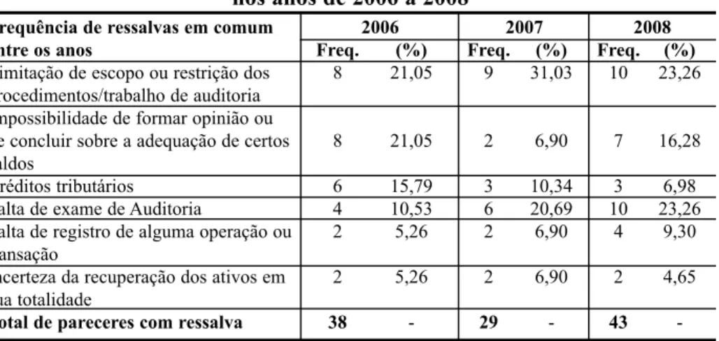 Tabela 4 – Fatores mais frequentes de ressalvas em comum  nos anos de 2006 a 2008