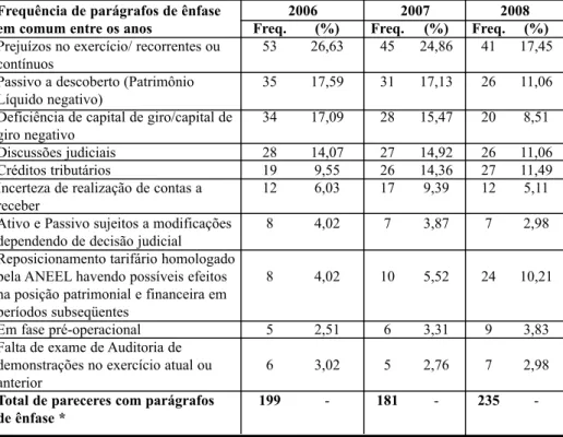 Tabela 5 - Motivos Frequentes de parágrafos de ênfase em comum nos anos de 2006 a 2008